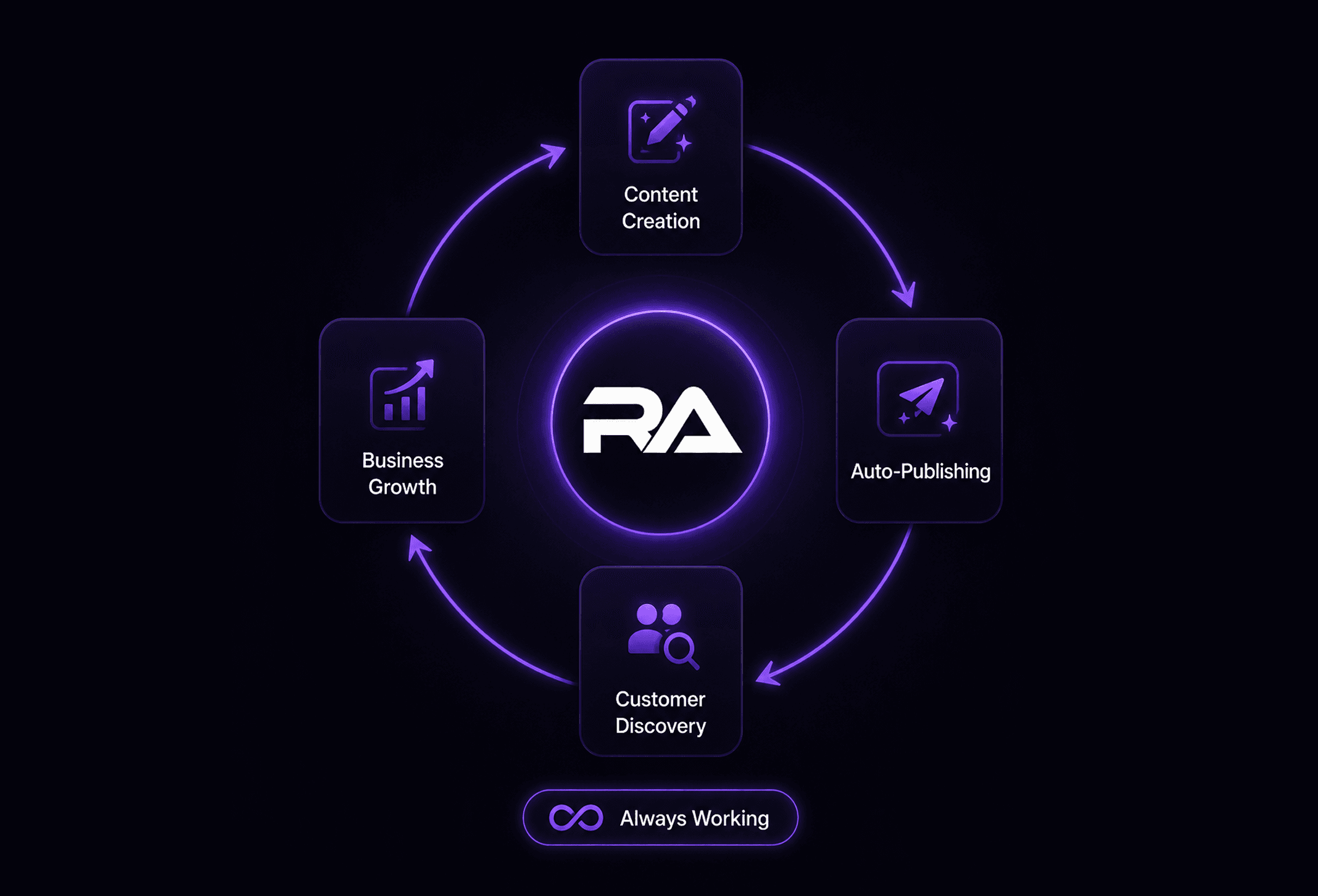Cycle diagram: Content Creation, Auto-Publishing, Customer Discovery, Business Growth, always working