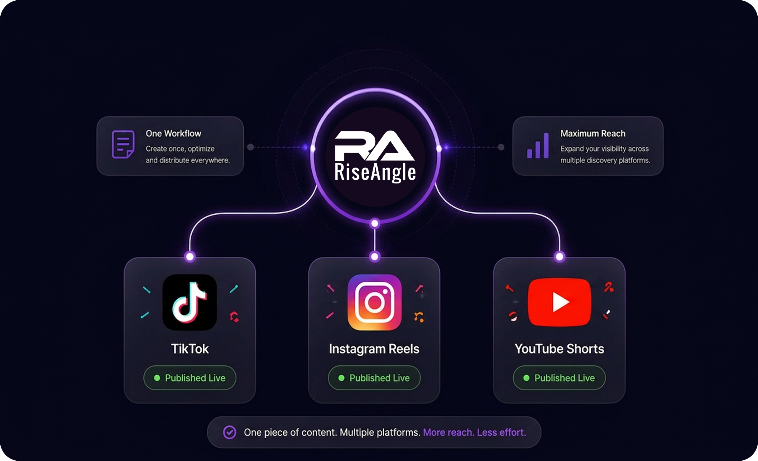 Publish Once Across Multiple Platforms